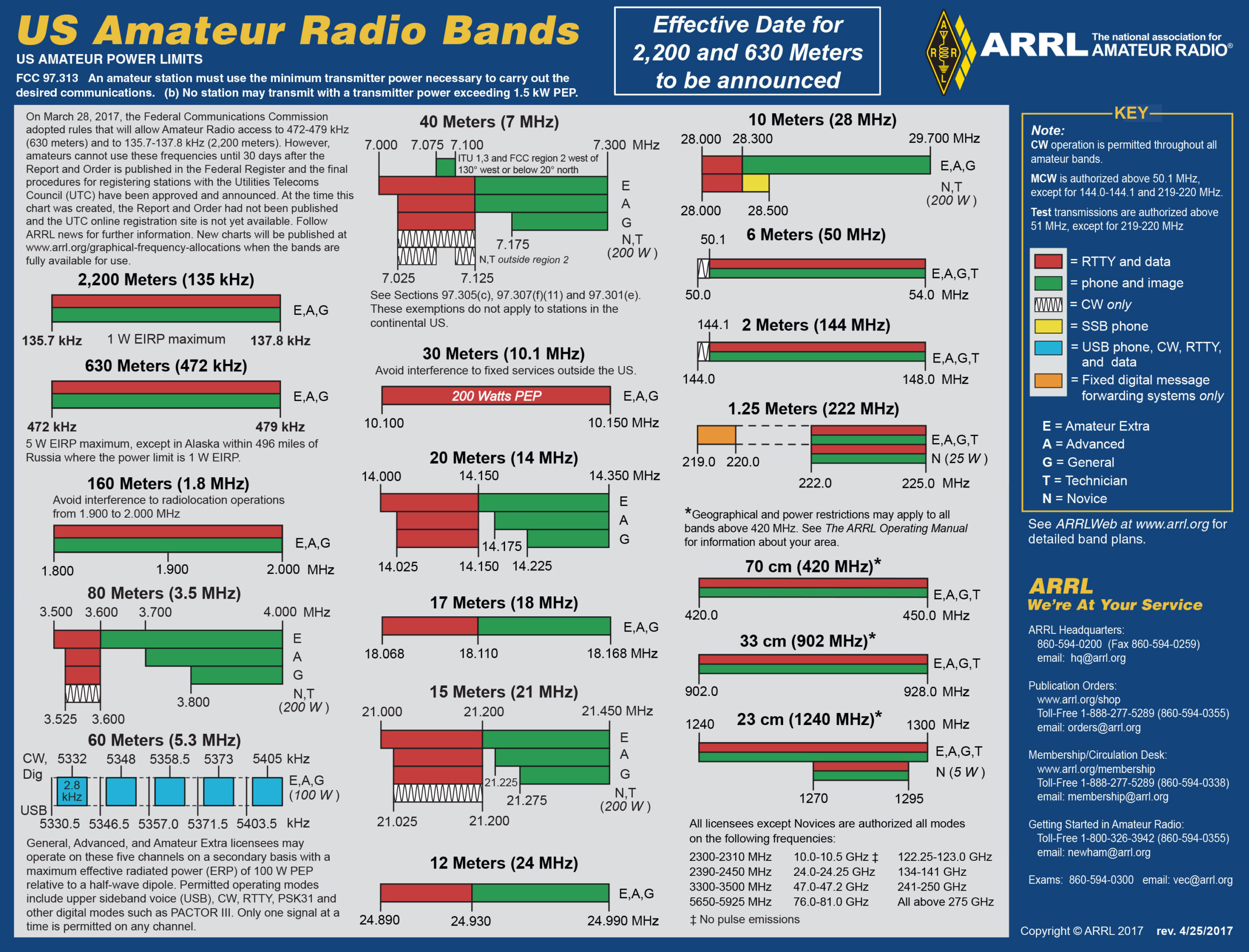 Ham Radio Shortwave Frequencies at Gerald Atwood blog