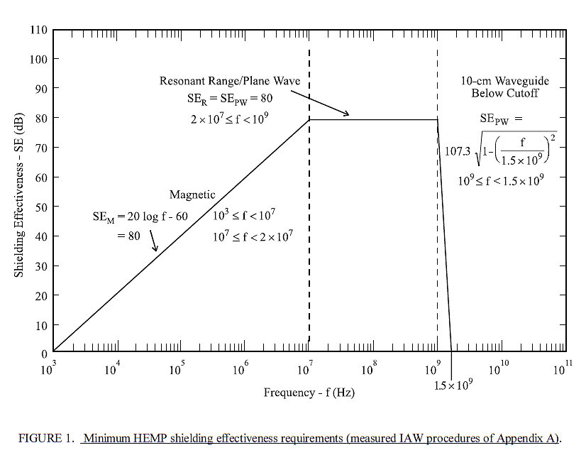 80dB shielding attenuation