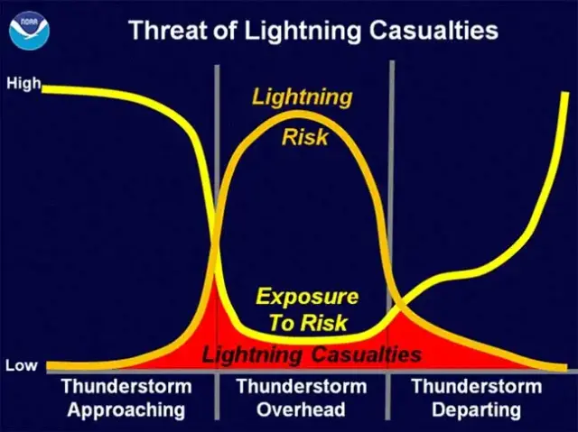 Lightning danger risk when thunderstorm is approaching