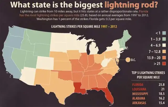 States with the most lightning
