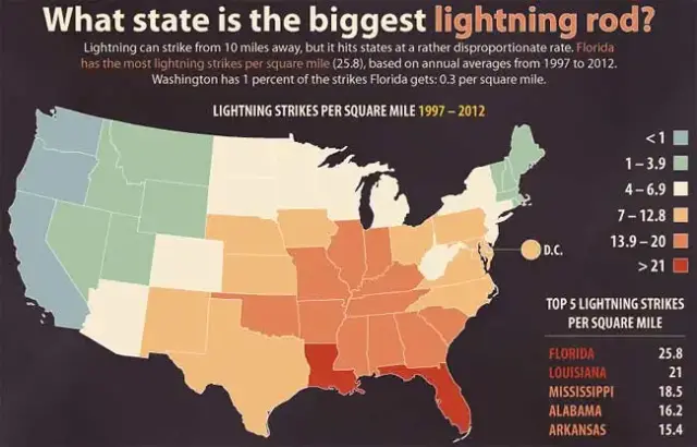 Lightning Dangers Facts Risks Tips Survivalist Underground 