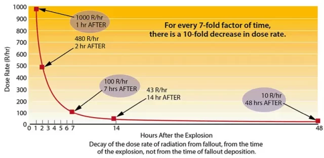 For every 7-fold factor of time, there is a 10-fold decrease in nuclear dose rate.
